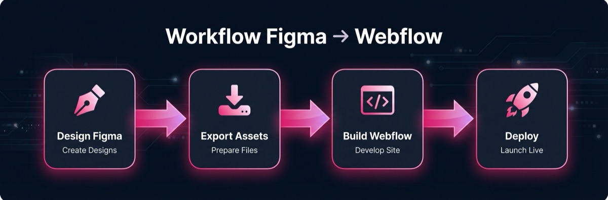 Workflow Figma to Webflow