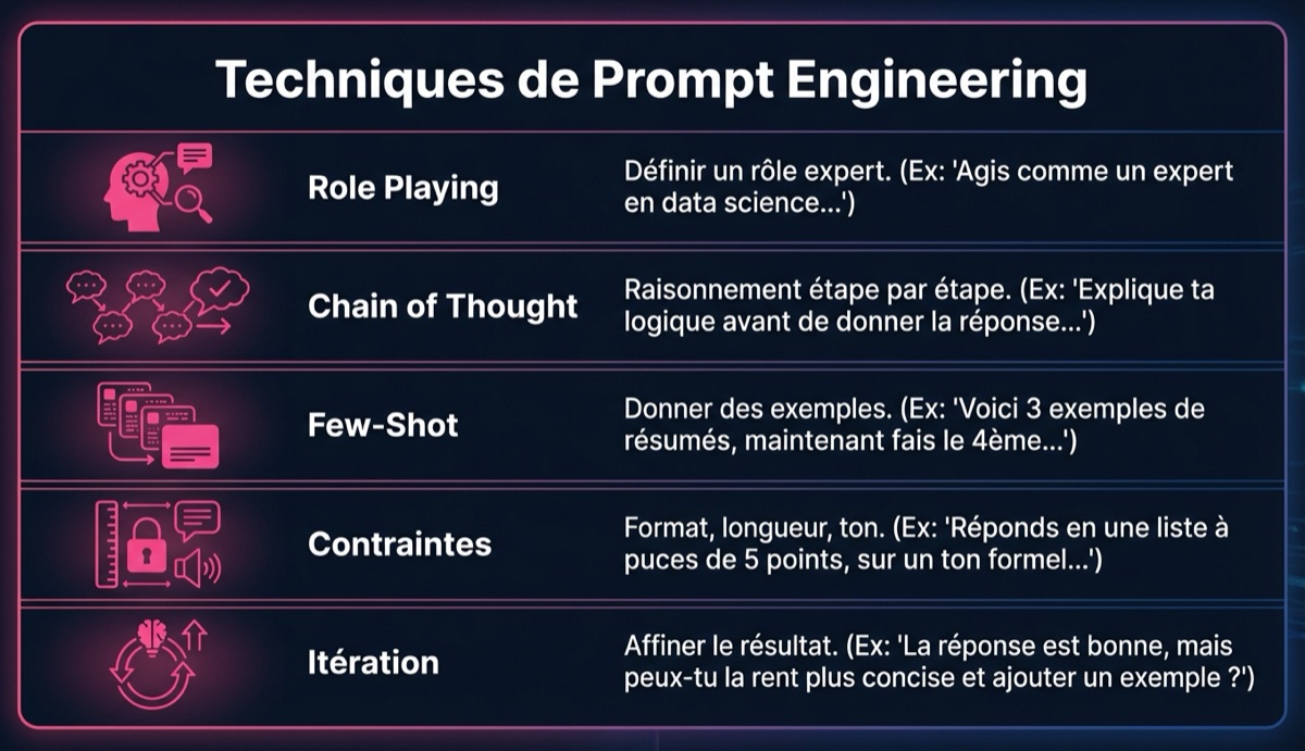 Techniques de Prompt Engineering 2026