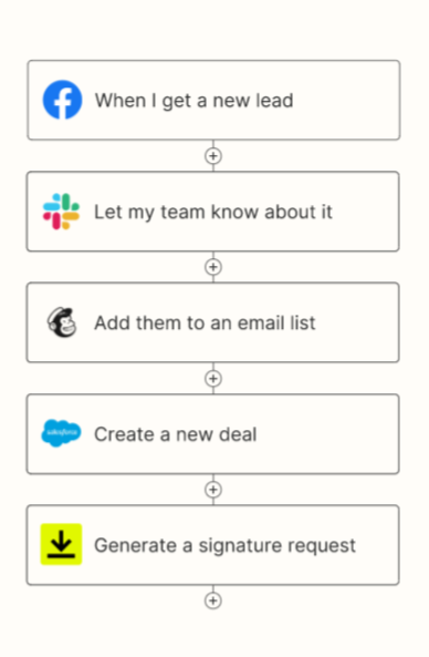 Exemple of automation by Zapier